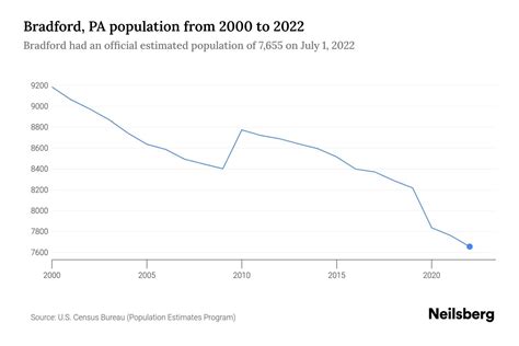 population bradford|Iba pa.